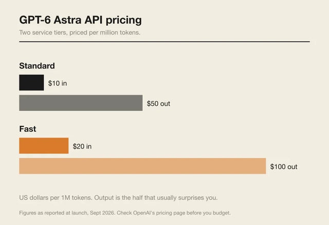 How Much Does GPT-6 Astra Cost Over Time? When Cloud AI Makes Sense vs Local AI