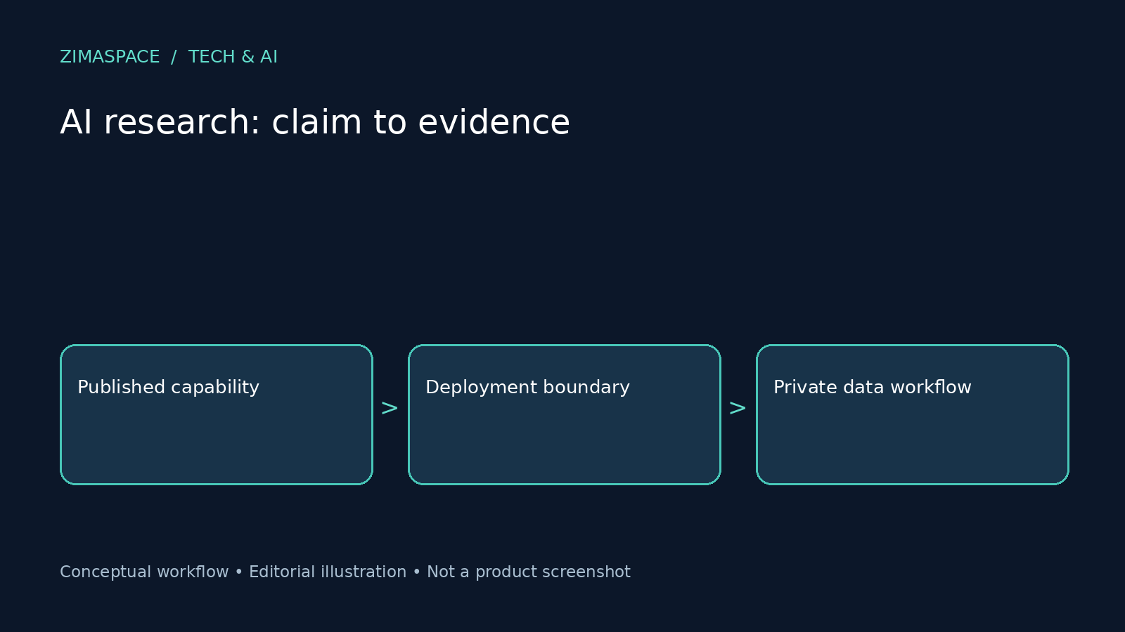 AI research: claim to evidence — ZimaSpace editorial cover