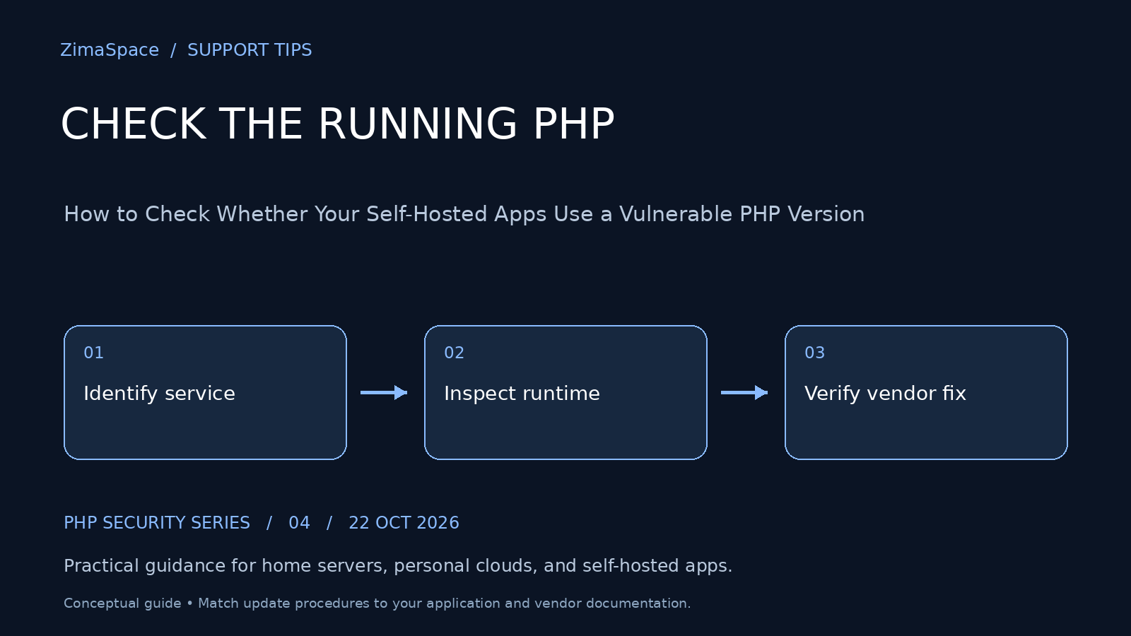 Conceptual guide: CHECK THE RUNNING PHP. Identify service; Inspect runtime; Verify vendor fix.