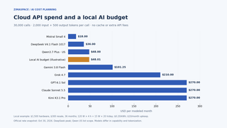 Cloud AI API Pricing vs Local AI: What Does Your Workload Really Cost?