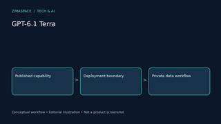 GPT-6.1 Terra Explained: Computer Use, Lower Costs, and Your Private Files