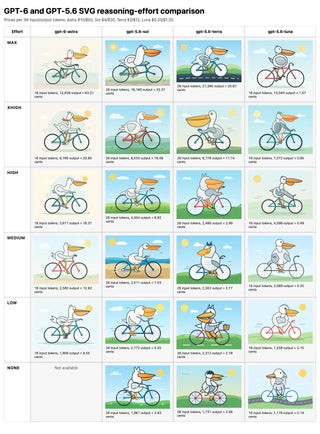 GPT-6 Astra versus Claude, Gemini, Qwen en DeepSeek: wie wint de pelikaan-fietstest?