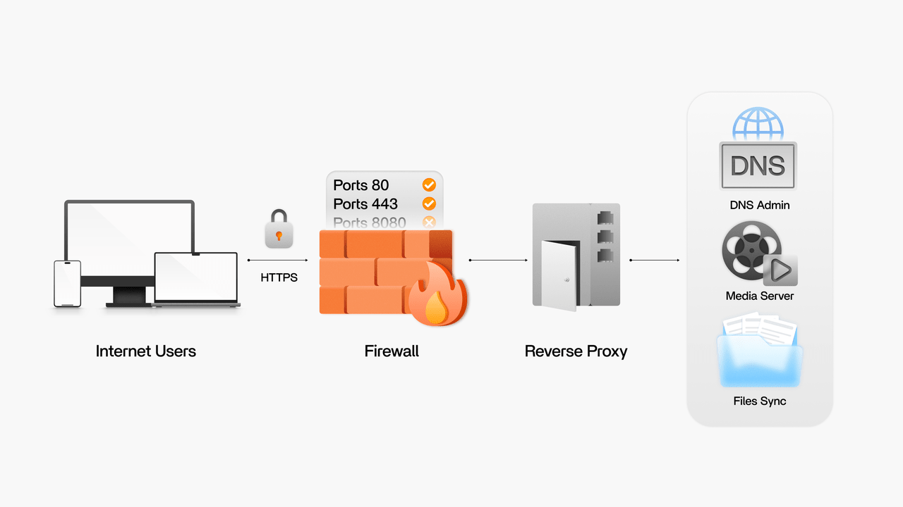 How to Tell Whether a Firewall or NAT Rule Is Blocking an Incoming Home Server Connection - Zima Store Online