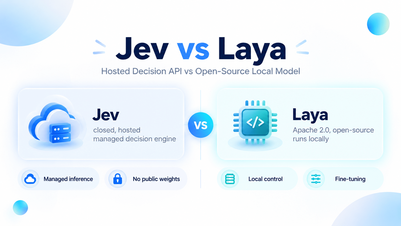 Jev vs Laya: Hosted Decision API vs Open-Source Local Model (2026) - Zima Store Online