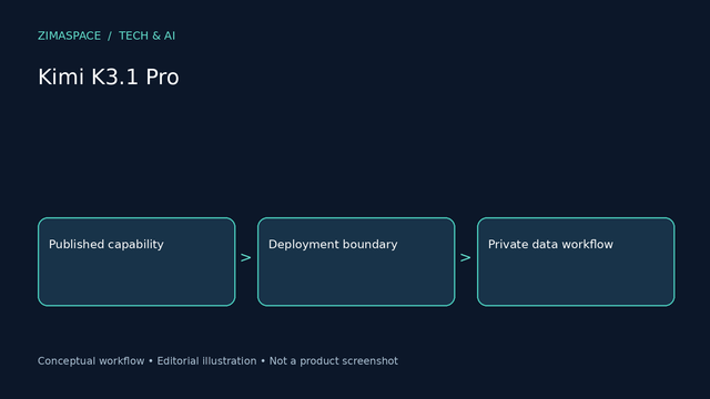 Kimi K3.1 Pro Explained: Coding Agents, Long Context, and Private File Workflows