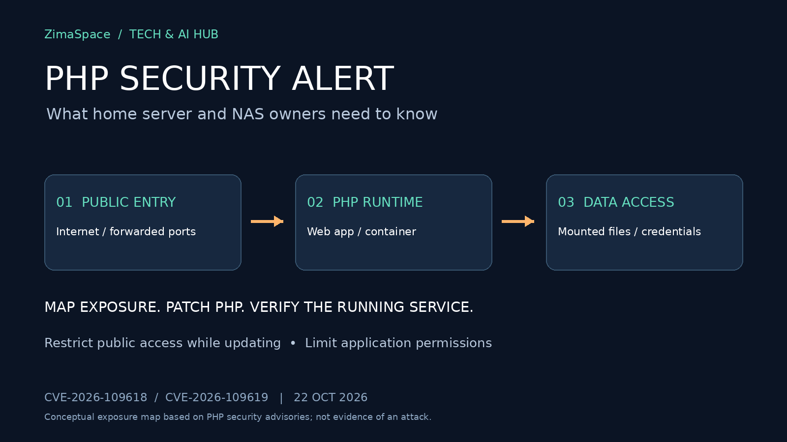 PHP security exposure map linking public entry points, the PHP runtime, and data access on a home server or NAS.