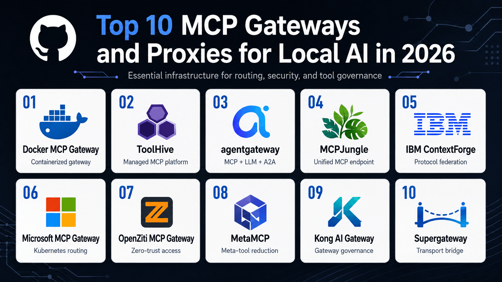 Top 10 MCP Gateways and Proxies for Local AI in 2026 - Zima Store Online