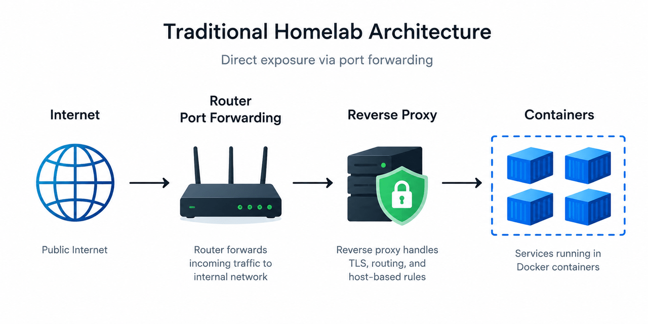 What Should You Check When Remote Access Breaks After a Router Replacement? - Zima Store Online