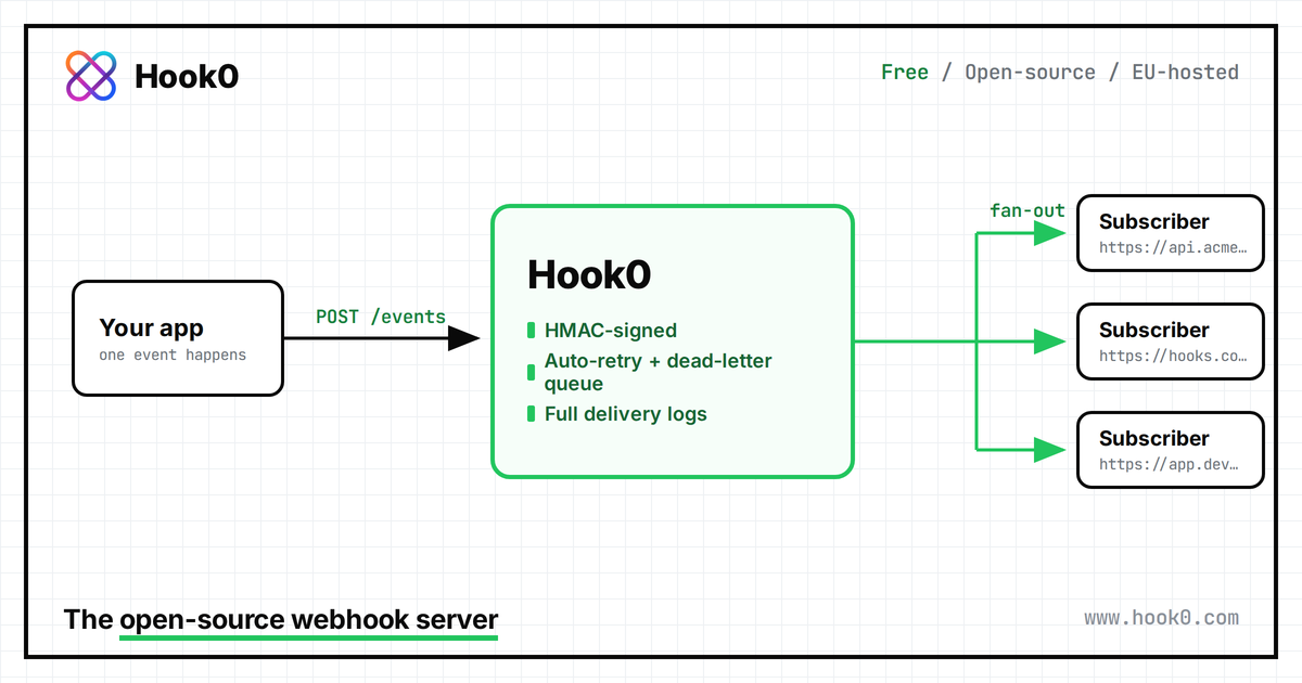 Requisiti hardware di Hook0: RAM, CPU, archiviazione e consegna dei webhook