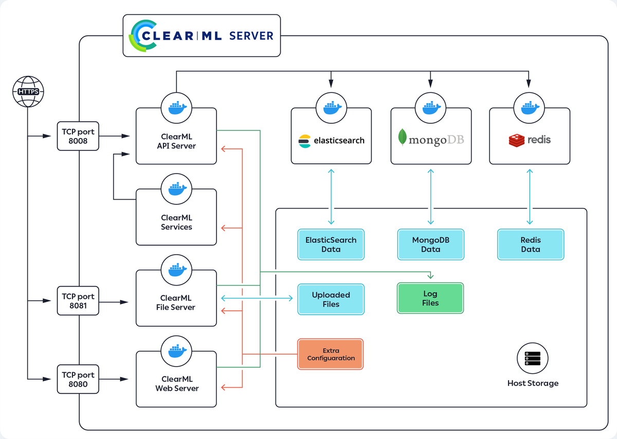ClearML-hardwarevereisten: RAM, CPU, opslag, tracevolume en bewaartermijn