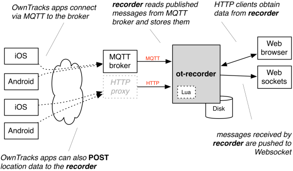 Hardwarevereisten voor OwnTracks Recorder: RAM, CPU, opslag en MQTT-locatiegeschiedenis