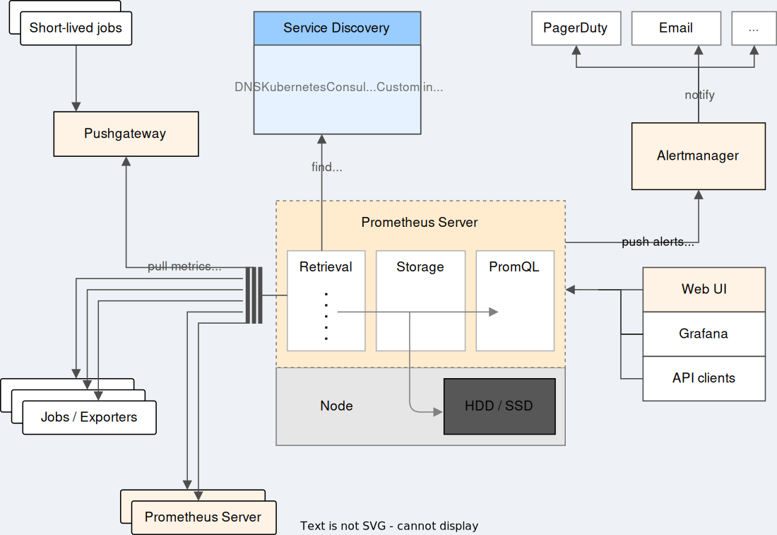 Prometheus Hardware Requirements: RAM, CPU, Storage & Series Cardinality & Polling