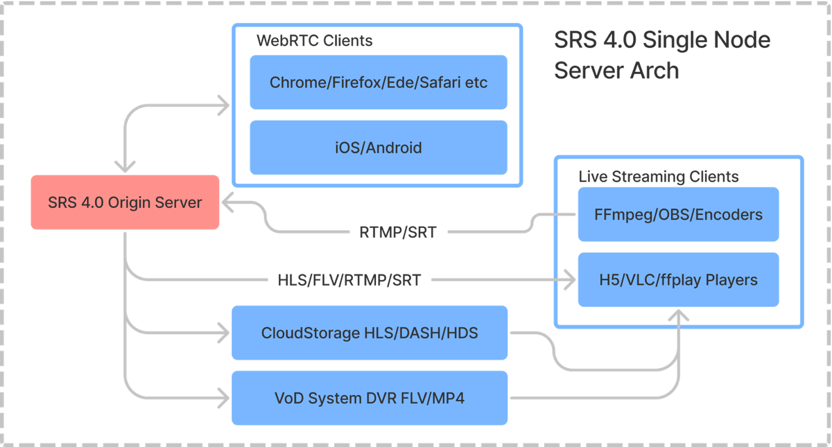 SRS Hardware Requirements: RAM, CPU, Storage & Streaming Server & Distribution